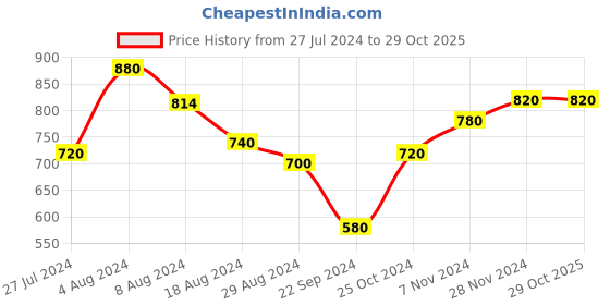 tatacliq.com W Dark Yellow Floral Print Kurta w Price History Graph from 27 Jul 2024 to 29 Oct 2025