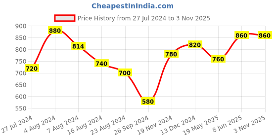 tatacliq.com W Dark Yellow Floral Print Kurta w Price History Graph from 27 Jul 2024 to 2 Nov 2025