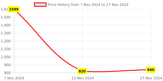 tatacliq.com W Deep Purple Sequins Pattern Dupatta Price History Graph from 7 Nov 2024 to 27 Nov 2024