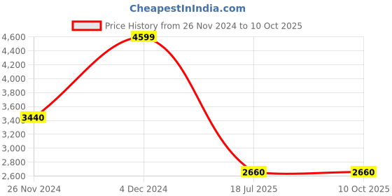 tatacliq.com W Deep Red Embroidered Anarkali Kurta Price History Graph from 26 Nov 2024 to 10 Oct 2025