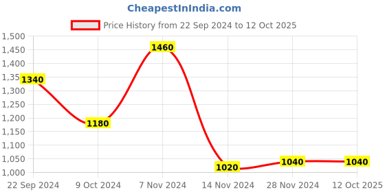 tatacliq.com W Ecru Cotton A Line Kurta Price History Graph from 22 Sep 2024 to 12 Oct 2025