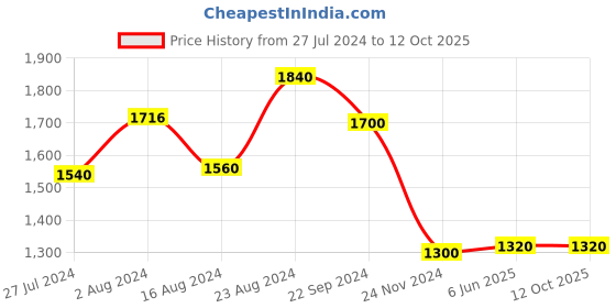 tatacliq.com W Ecru Cotton Embroidered Jacket w Price History Graph from 27 Jul 2024 to 12 Oct 2025