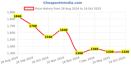 tatacliq.com W Ecru Cotton Embroidered Jacket Price History Graph from 28 Aug 2024 to 17 Oct 2025
