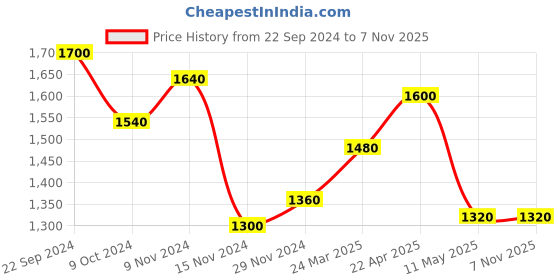 tatacliq.com W Ecru Cotton Embroidered Jacket Price History Graph from 22 Sep 2024 to 5 Nov 2025