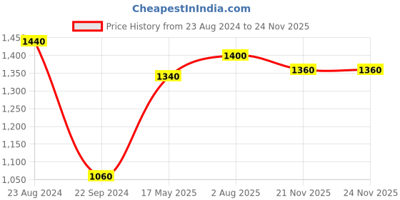 tatacliq.com W Ecru Cotton Floral Print High Low Kurta w Price History Graph from 23 Aug 2024 to 23 Nov 2025