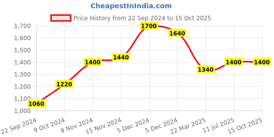 tatacliq.com W Ecru Cotton Floral Print High Low Kurta Price History Graph from 22 Sep 2024 to 14 Oct 2025