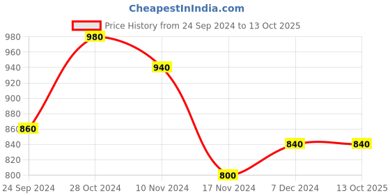 tatacliq.com W Ecru Cotton Printed A Line Kurta Price History Graph from 24 Sep 2024 to 13 Oct 2025