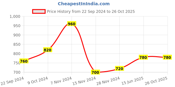 tatacliq.com W Ecru Cotton Printed Straight Kurta Price History Graph from 22 Sep 2024 to 26 Oct 2025