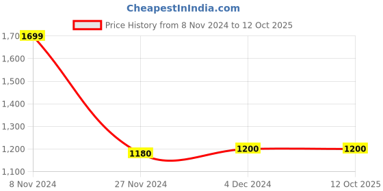 tatacliq.com W Ecru Embroidered Dupatta Price History Graph from 8 Nov 2024 to 12 Oct 2025