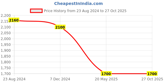 tatacliq.com W Ecru Embroidered Maxi Dress Price History Graph from 23 Aug 2024 to 26 Oct 2025