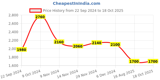 tatacliq.com W Ecru Embroidered Maxi Dress Price History Graph from 22 Sep 2024 to 15 Oct 2025