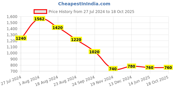 tatacliq.com W Ecru Floral Print Straight Kurta w Price History Graph from 27 Jul 2024 to 18 Oct 2025