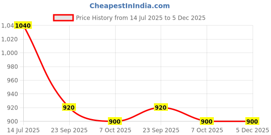tatacliq.com W Ecru Floral Print Straight Kurti Price History Graph from 14 Jul 2025 to 4 Dec 2025