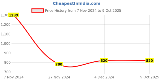 tatacliq.com W Ecru Printed Dupatta Price History Graph from 7 Nov 2024 to 8 Oct 2025