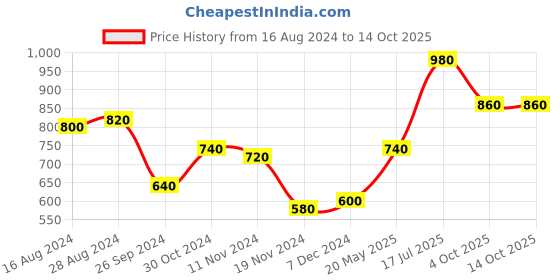 tatacliq.com W Ecru Printed Straight Kurta Price History Graph from 16 Aug 2024 to 14 Oct 2025