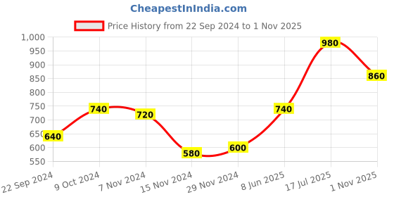 tatacliq.com W Ecru Printed Straight Kurta Price History Graph from 22 Sep 2024 to 1 Nov 2025