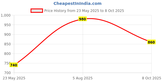 tatacliq.com W Ecru Printed Straight Kurta Price History Graph from 23 May 2025 to 8 Oct 2025