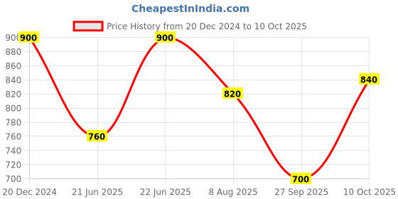 tatacliq.com W Ecru Striped Straight Kurta w Price History Graph from 20 Dec 2024 to 10 Oct 2025
