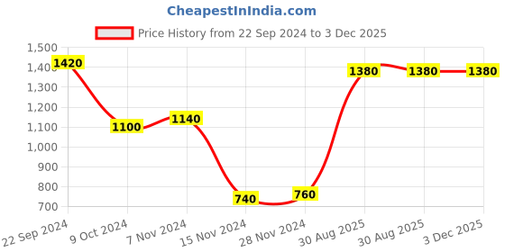 tatacliq.com W Ecru White Floral Print Kurta Price History Graph from 22 Sep 2024 to 3 Dec 2025