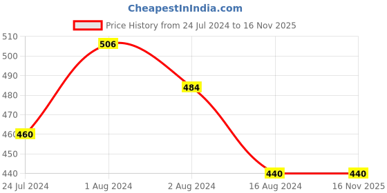 tatacliq.com W Eye Crayon Grey - 2.4 gm w Price History Graph from 24 Jul 2024 to 15 Nov 2025