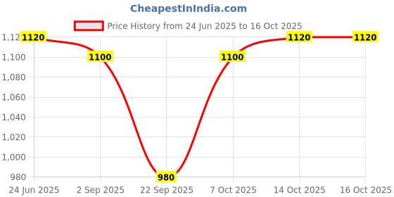 tatacliq.com W for Woman Black Printed kurta With Embroidery And Sequins Price History Graph from 24 Jun 2025 to 16 Oct 2025
