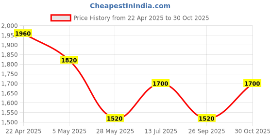 tatacliq.com W for Woman Light Blue Floral Printed Flared Kurta Price History Graph from 22 Apr 2025 to 30 Oct 2025