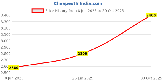 tatacliq.com W for Woman Light Yellow Floral Printed Pure Cotton Flared Kurta and Pants Set Price History Graph from 8 Jun 2025 to 30 Oct 2025