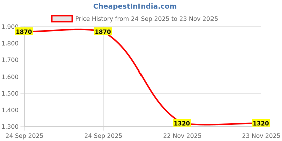 tatacliq.com W for Woman Mango Yellow Floral Printed Shantung A-line Kurta Price History Graph from 24 Sep 2025 to 23 Nov 2025
