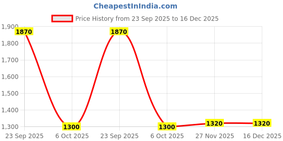 tatacliq.com W for Woman Pastel Pink Thread Embroidered Gathered Swiss Dot Ethnic Top Price History Graph from 23 Sep 2025 to 16 Dec 2025