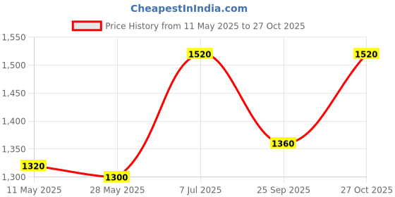 tatacliq.com W for Woman Yellow Geometric Printed A-Line Kurta Price History Graph from 11 May 2025 to 27 Oct 2025