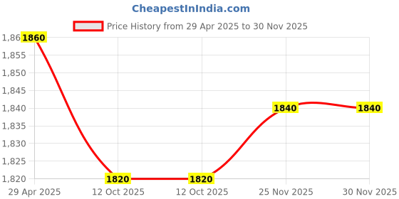 tatacliq.com W Forest Green Printed A Line Kurta Price History Graph from 29 Apr 2025 to 25 Nov 2025