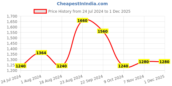 tatacliq.com W Forest Green Regular Fit Cardigan w Price History Graph from 24 Jul 2024 to 1 Dec 2025