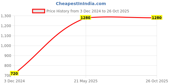 tatacliq.com W Fresh Roast Brown Embellished Kurta Price History Graph from 3 Dec 2024 to 26 Oct 2025