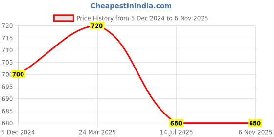 tatacliq.com W Frost Green Floral Print Straight Kurta Price History Graph from 5 Dec 2024 to 5 Nov 2025