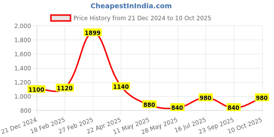 tatacliq.com W Frost Green Printed Straight Kurta Price History Graph from 21 Dec 2024 to 10 Oct 2025