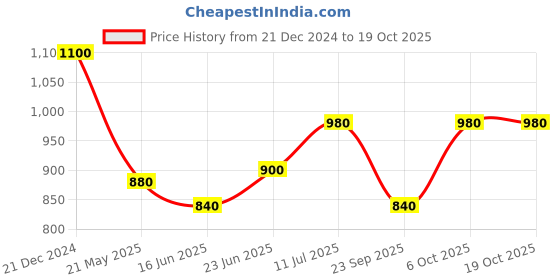tatacliq.com W Frost Green Printed Straight Kurta Price History Graph from 21 Dec 2024 to 18 Oct 2025