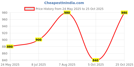 tatacliq.com W Frost Green Printed Straight Kurta Price History Graph from 24 May 2025 to 25 Oct 2025