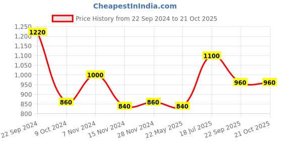 tatacliq.com W Gold Printed Straight Kurta Price History Graph from 22 Sep 2024 to 20 Oct 2025