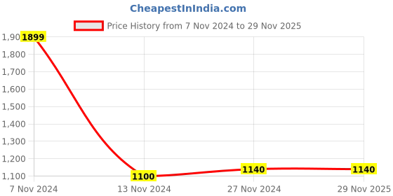 tatacliq.com W Golden Embroidered Dupatta Price History Graph from 7 Nov 2024 to 29 Nov 2025