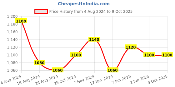 tatacliq.com W Golden Printed Dupatta Price History Graph from 4 Aug 2024 to 8 Oct 2025