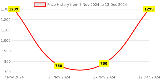 tatacliq.com W Golden Sequins Pattern Dupatta Price History Graph from 7 Nov 2024 to 12 Dec 2024