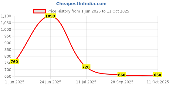 tatacliq.com W Golden Woven Pattern Dupatta Price History Graph from 1 Jun 2025 to 10 Oct 2025
