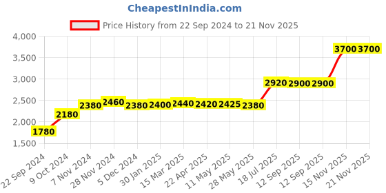 tatacliq.com W Grape Floral Print A-Line Dress Price History Graph from 22 Sep 2024 to 21 Nov 2025