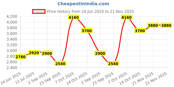 tatacliq.com W Grape Floral Print A-Line Dress Price History Graph from 24 Jun 2025 to 21 Nov 2025