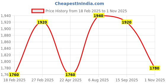 tatacliq.com W Green A-Line Dress Price History Graph from 18 Feb 2025 to 1 Nov 2025