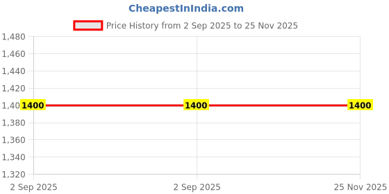 tatacliq.com W Green Acrylic Embroidered Kurta Price History Graph from 2 Sep 2025 to 25 Nov 2025