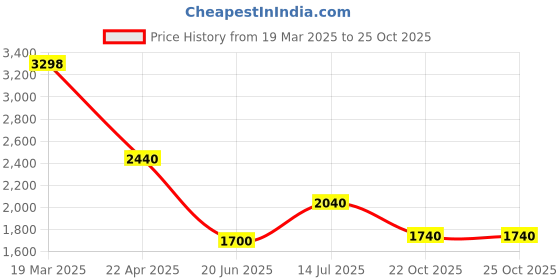 tatacliq.com W Green & Red Printed Kurta - Pack of 2 Price History Graph from 19 Mar 2025 to 22 Oct 2025