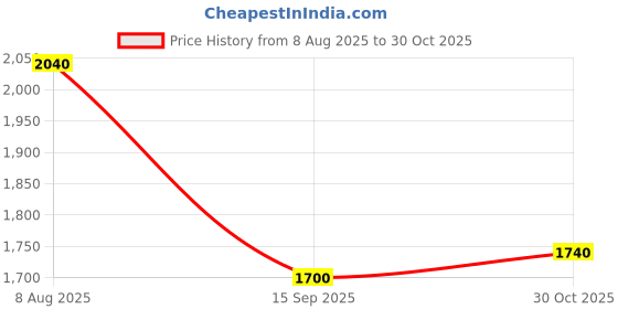 tatacliq.com W Green & Red Printed Kurta - Pack of 2 Price History Graph from 8 Aug 2025 to 30 Oct 2025