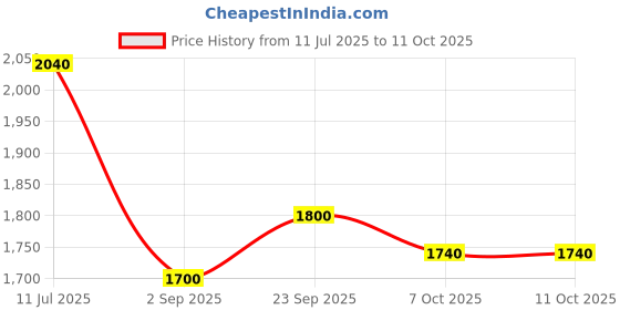 tatacliq.com W Green & Red Printed Kurta - Pack of 2 Price History Graph from 11 Jul 2025 to 11 Oct 2025