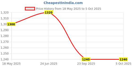 tatacliq.com W Green & White Printed A Line Kurta w Price History Graph from 18 May 2025 to 4 Oct 2025